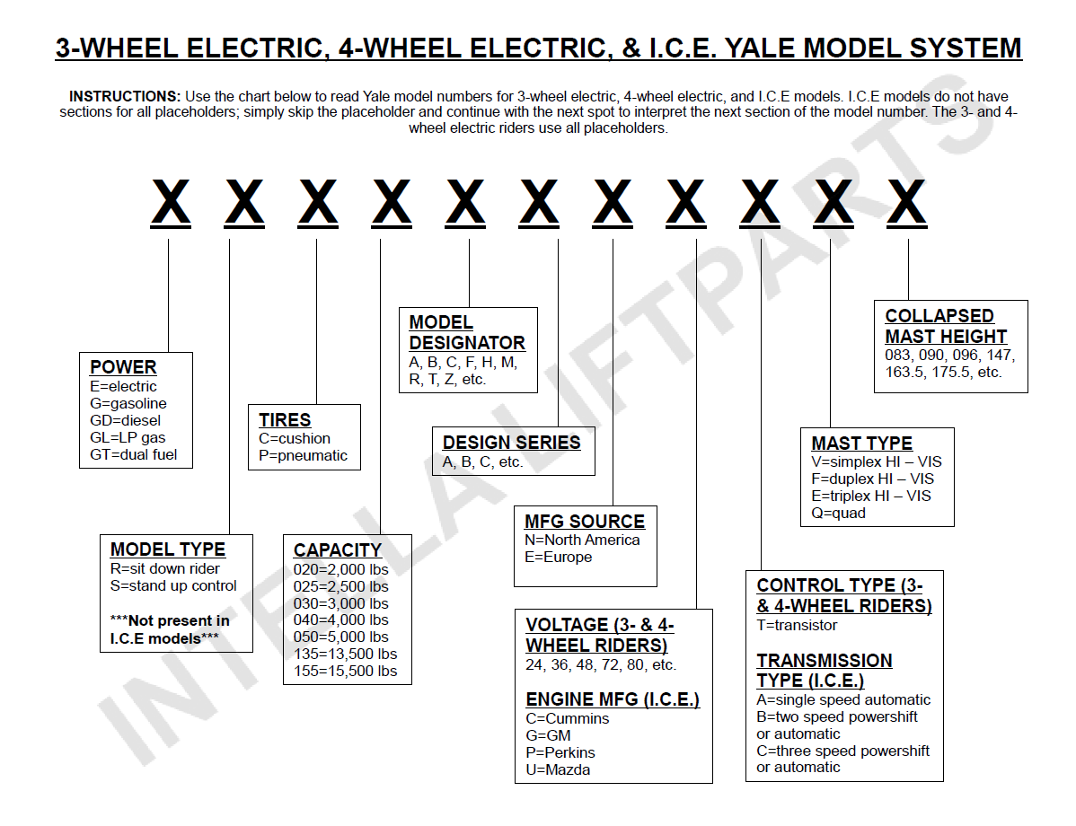 Yale model number decoder Intella Liftparts forklift parts